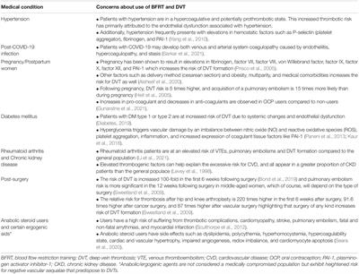 A Useful Blood Flow Restriction Training Risk Stratification for Exercise and Rehabilitation